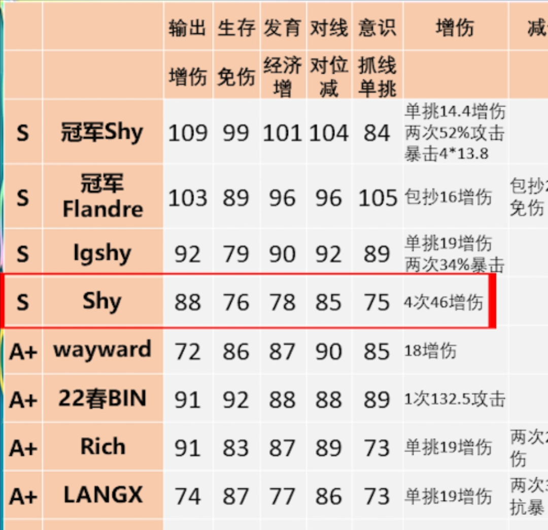 电竞经理冠军Shy值不值得买（全上单强度加点出装深度解析）