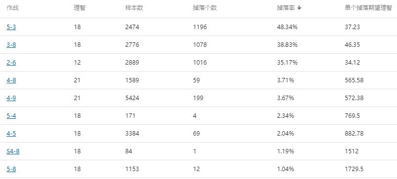 明日方舟哪个图刷材料最赚（明日方舟性价比最高的刷素材的图）