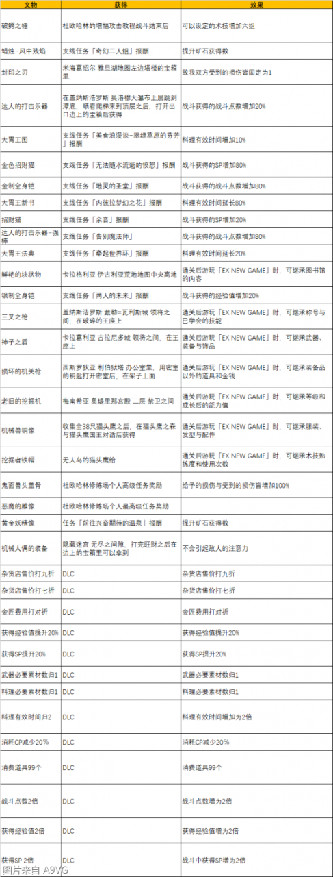 破晓传说全文物获得地点在哪（破晓传说全文物收集列表攻略）