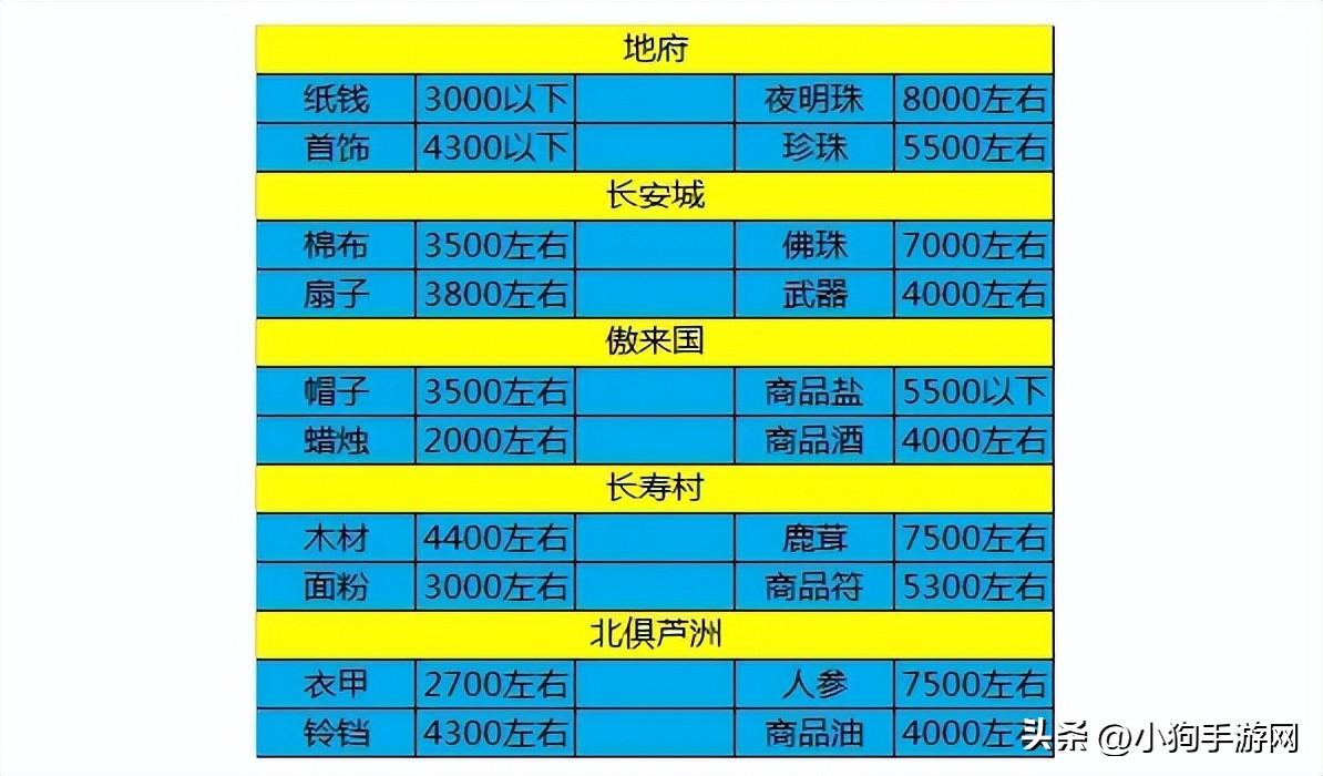 梦幻西游跑商价格表（梦幻跑商路线推荐攻略）