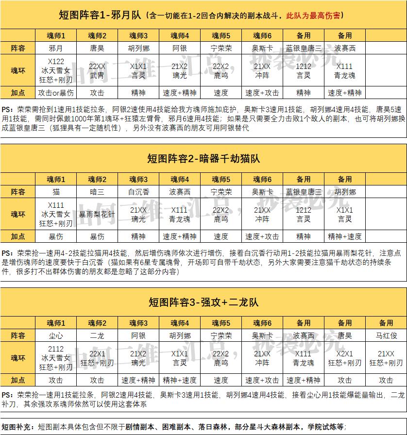 魂师对决平民队伍推荐（魂师对决全战斗场景阵容汇总）