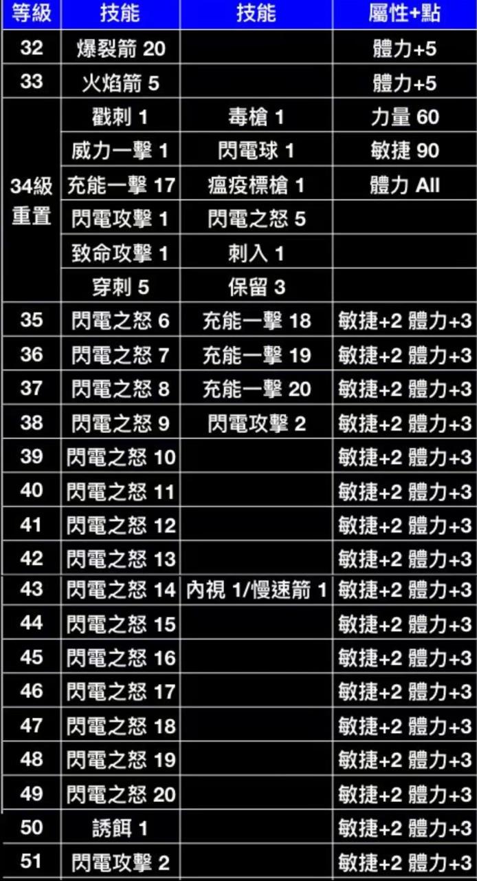 暗黑2标马加点和装备（暗黑破坏神二电标马开荒速成攻略）