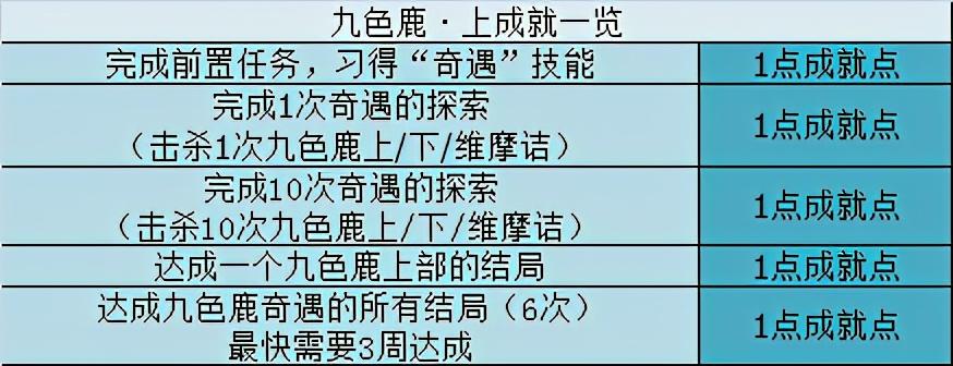 梦幻西游九色鹿攻略选项（梦幻西游任务及成就攻略）