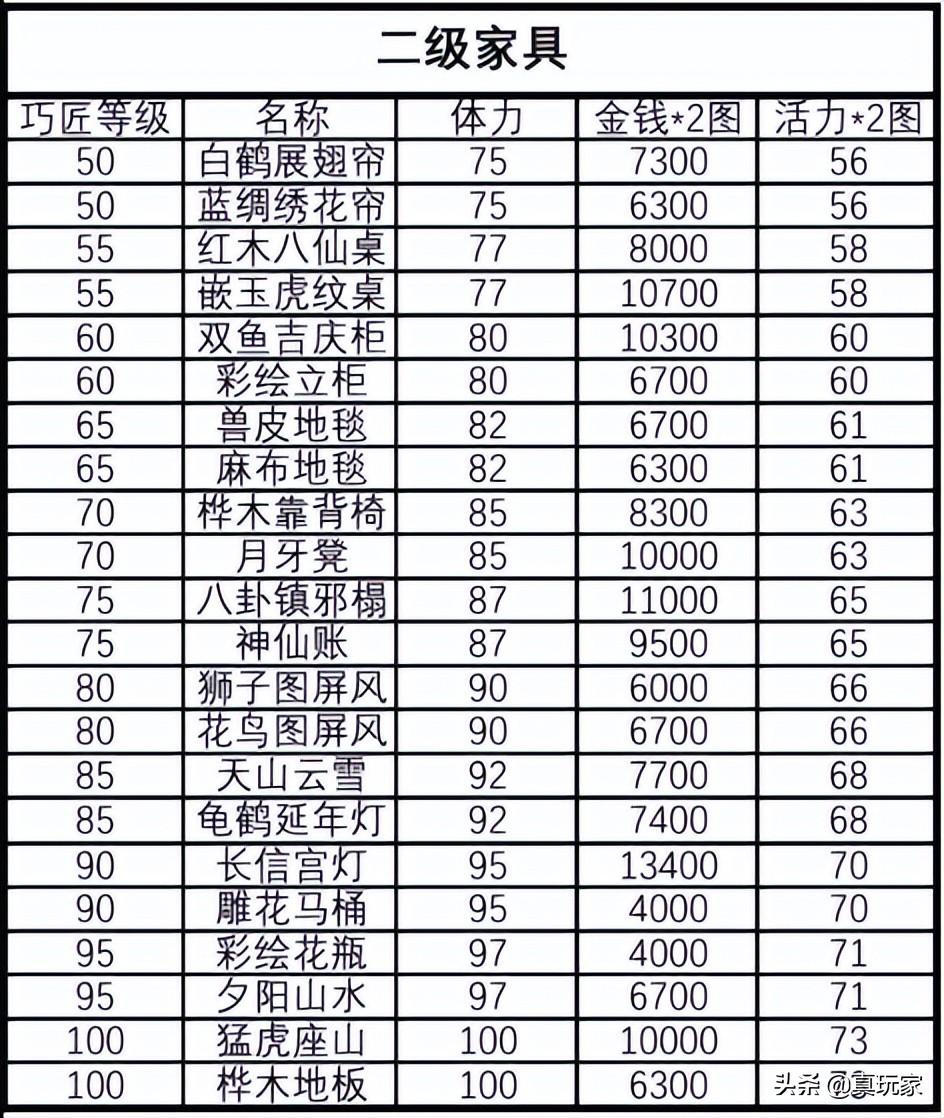 梦幻西游家具图纸配方（梦幻家具制作常识及技巧）
