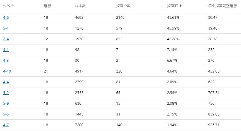 明日方舟哪个图刷材料最赚（明日方舟性价比最高的刷素材的图）