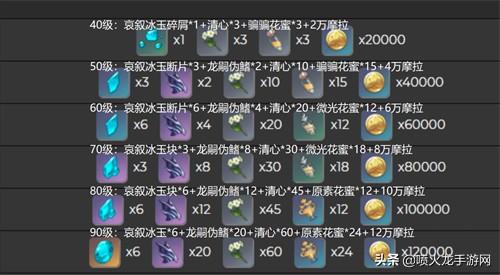 原神申鹤突破材料清单（原神天赋满级所需培养材料一览）
