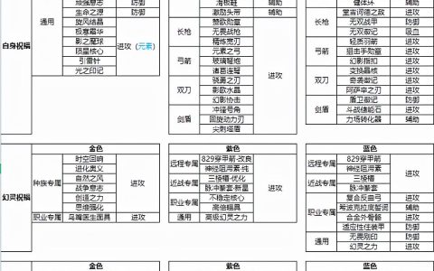 诺亚之心时空圣殿祝福一览（时空圣殿增益buff选择攻略）
