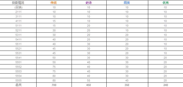 万国觉醒金将升星技巧（万国觉醒将领升阶详细介绍）
