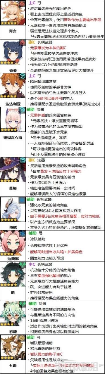 原神角色强度排行榜（原神目前版本强力角色推荐）