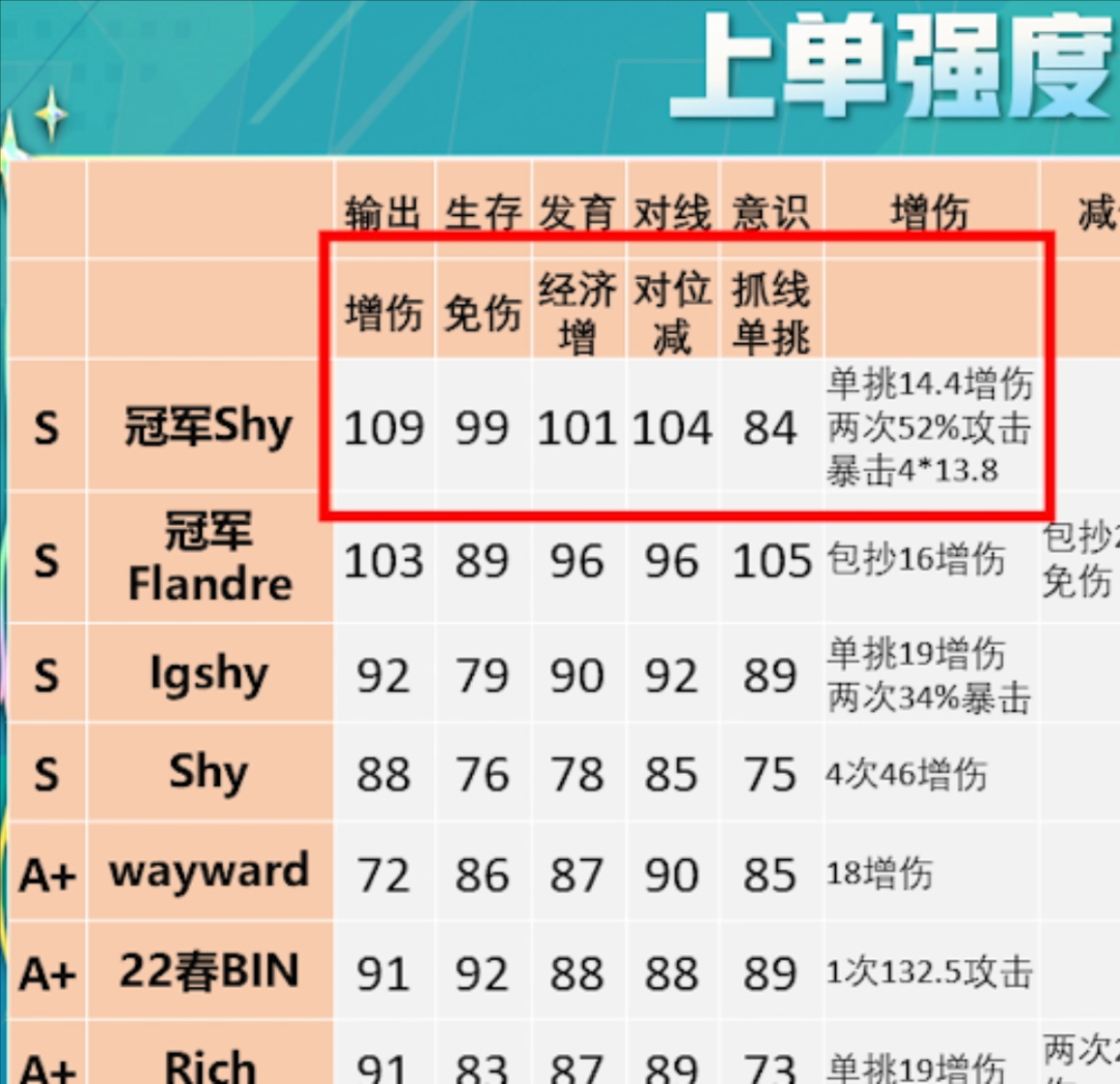 电竞经理冠军Shy值不值得买（全上单强度加点出装深度解析）