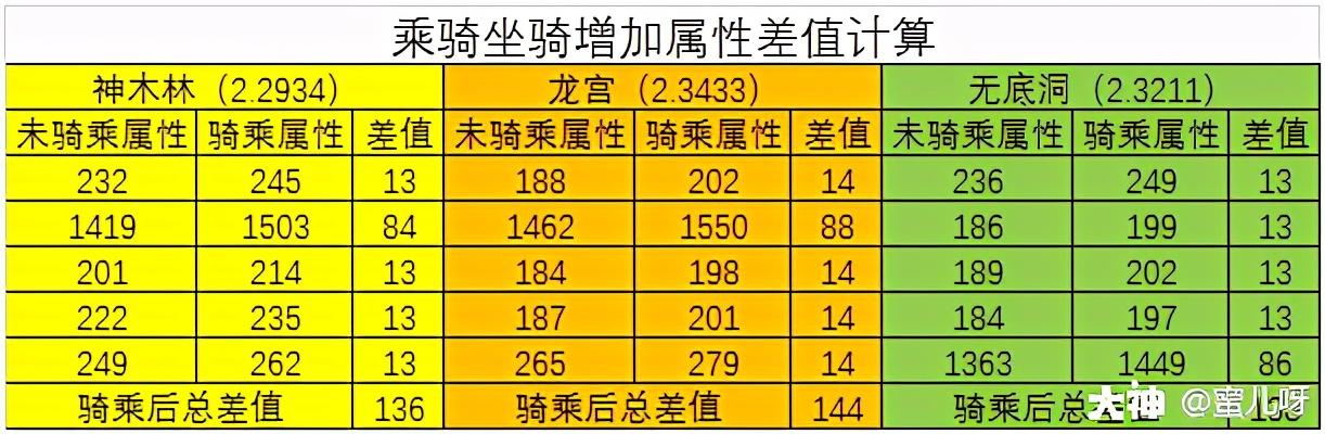 梦幻西游69坐骑加多少属性点（梦幻西游坐骑成长及加成介绍）