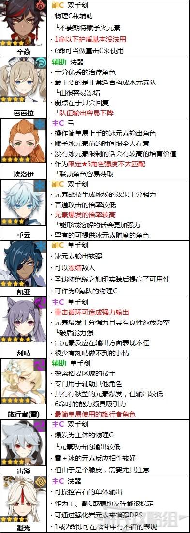 原神角色强度排行榜（原神目前版本强力角色推荐）