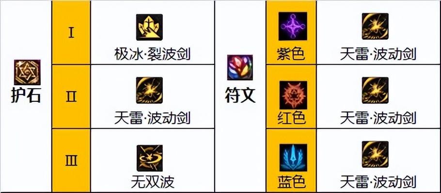 2022天帝护石符文毕业搭配（天帝100级毕业装备及附魔）