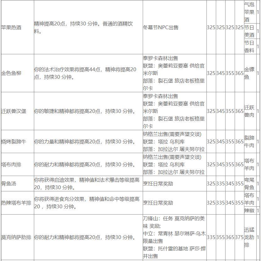 魔兽世界血鳞鲶鱼食谱（魔兽世界TBC烹饪汇总）