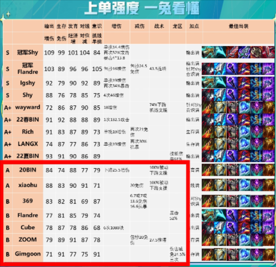 电竞经理冠军Shy值不值得买（全上单强度加点出装深度解析）