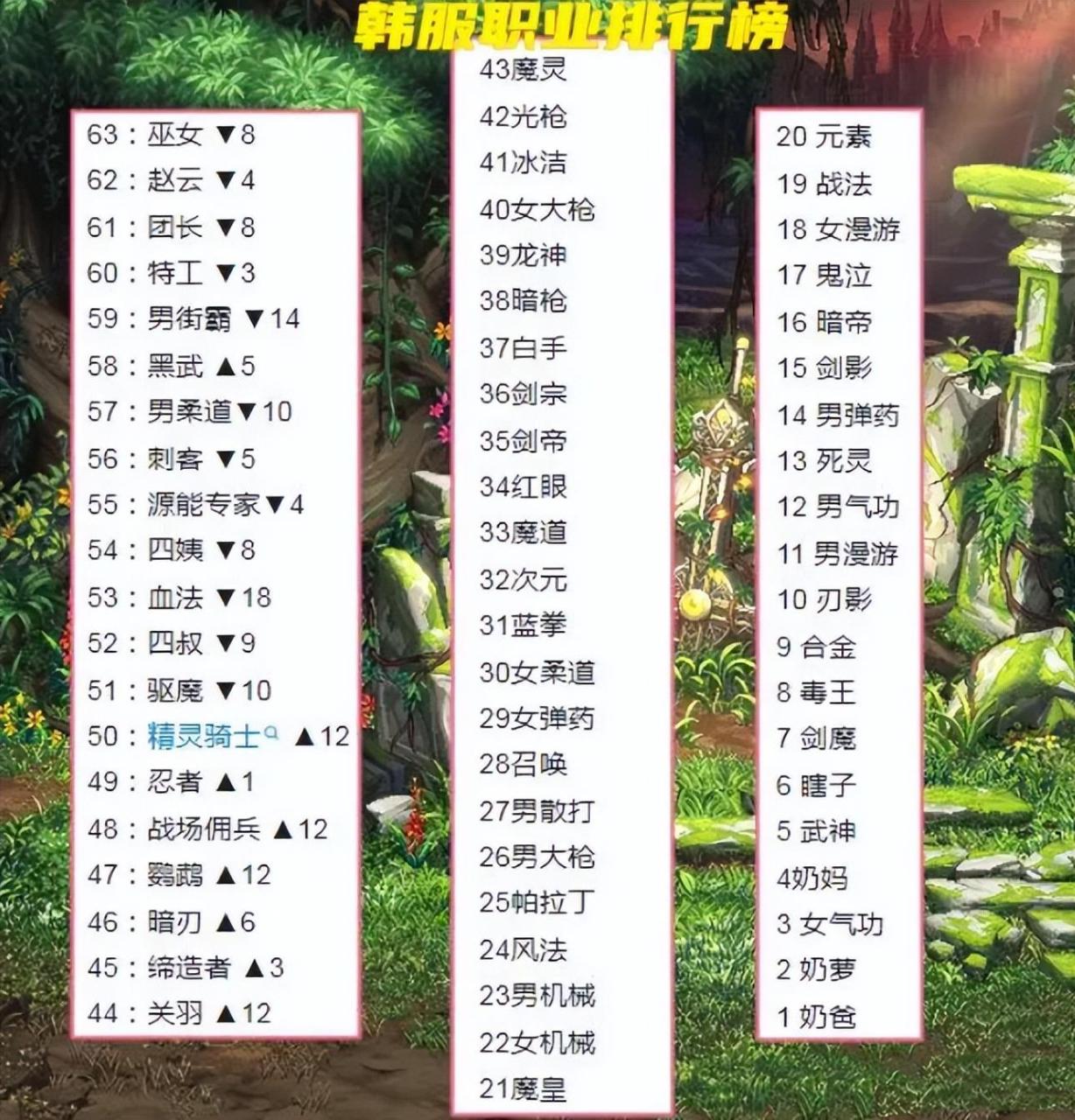 dnf职业排行2022最新排名（2022地下城10月职业排行榜）