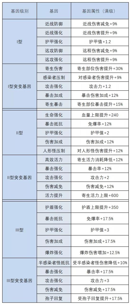 明日之后基因改造攻略（明日之后人类和半感染者基因改造的指南）