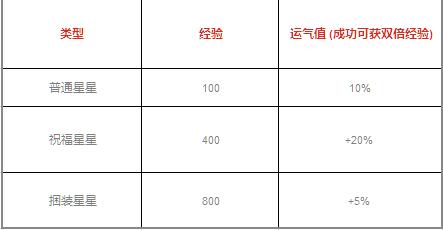 万国觉醒金将升星技巧（万国觉醒将领升阶详细介绍）