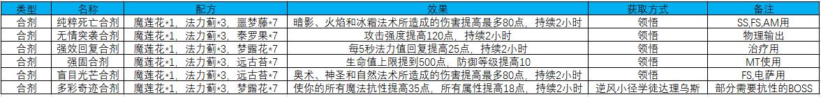 TBC怀旧服最强专业教学（tbc炼金术第二集药剂师之合剂详解）
