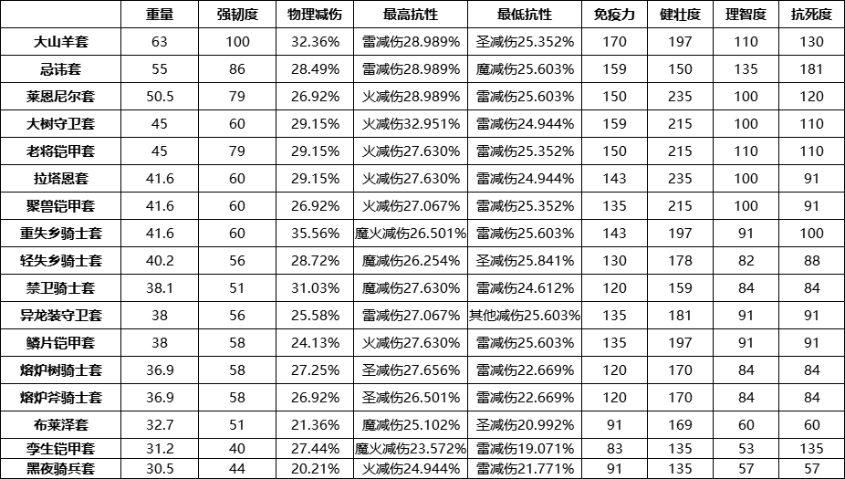 艾尔登法环骑士装备推荐（老头环重型铠甲的属性分析和穿戴推荐）