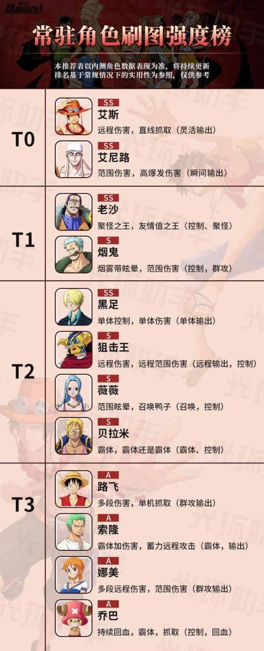 航海王热血航线英雄排名（航海王热血航线全角色排行）
