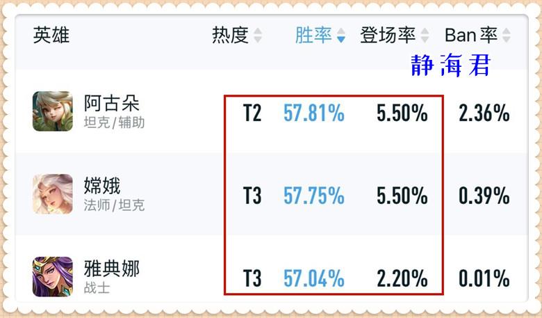 王者荣耀S29赛季最新胜率榜（王者荣耀S29版本之子推荐）