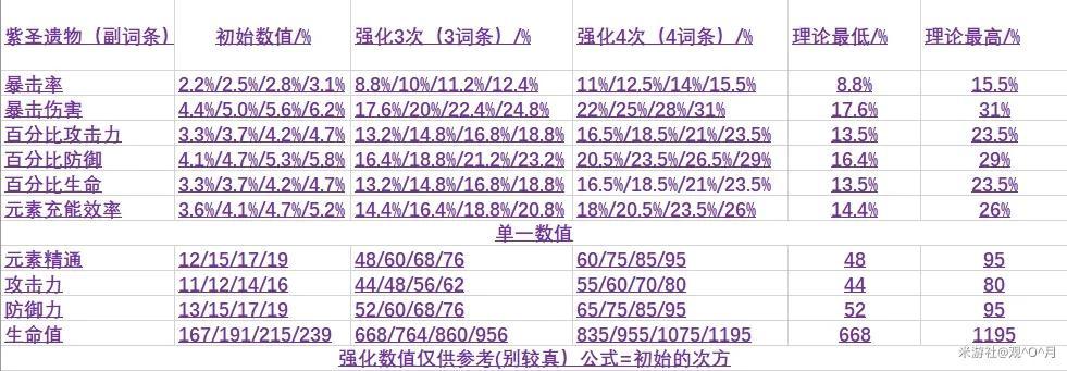 原神圣遗物基础知识（原神萌新避坑圣遗物机制基础篇）