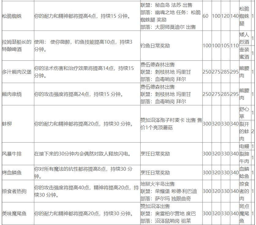 魔兽世界血鳞鲶鱼食谱（魔兽世界TBC烹饪汇总）
