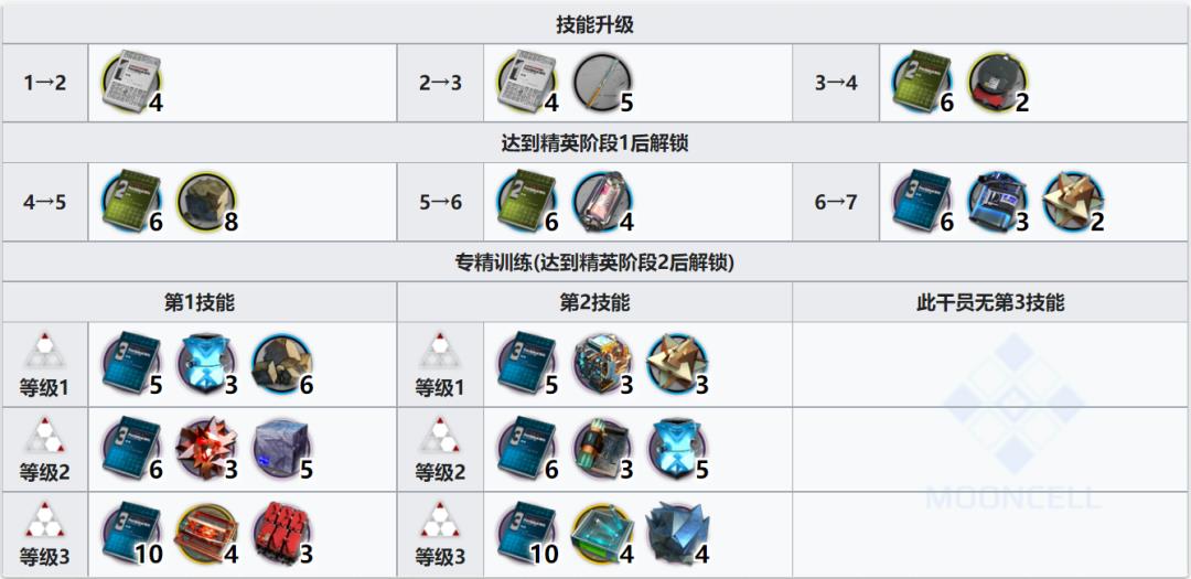 明日方舟五星链术师星源详细资料（明日方舟五星链术师星源使用指南和数据分析）
