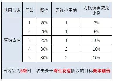 明日之后基因改造攻略（明日之后人类和半感染者基因改造的指南）