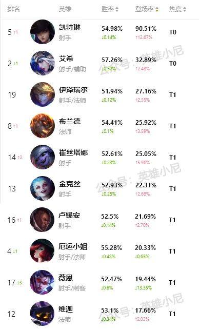 lol手游英雄胜率排行（英雄联盟手游国服强度排行）