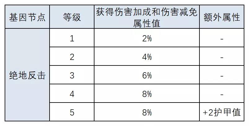 明日之后基因改造攻略（明日之后人类和半感染者基因改造的指南）