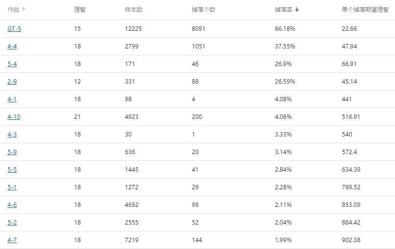 明日方舟哪个图刷材料最赚（明日方舟性价比最高的刷素材的图）