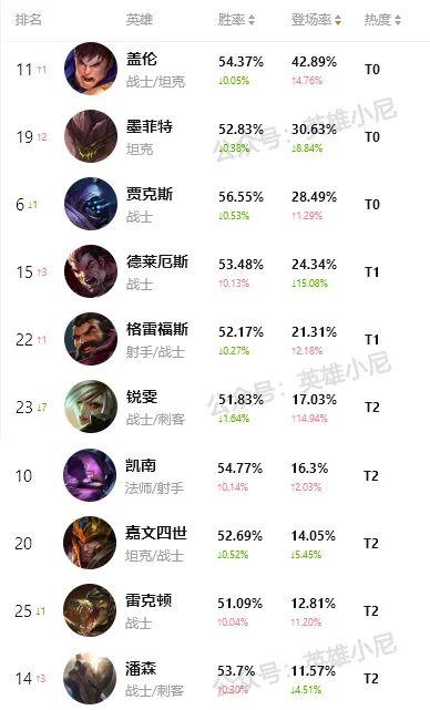 lol手游英雄胜率排行（英雄联盟手游国服强度排行）