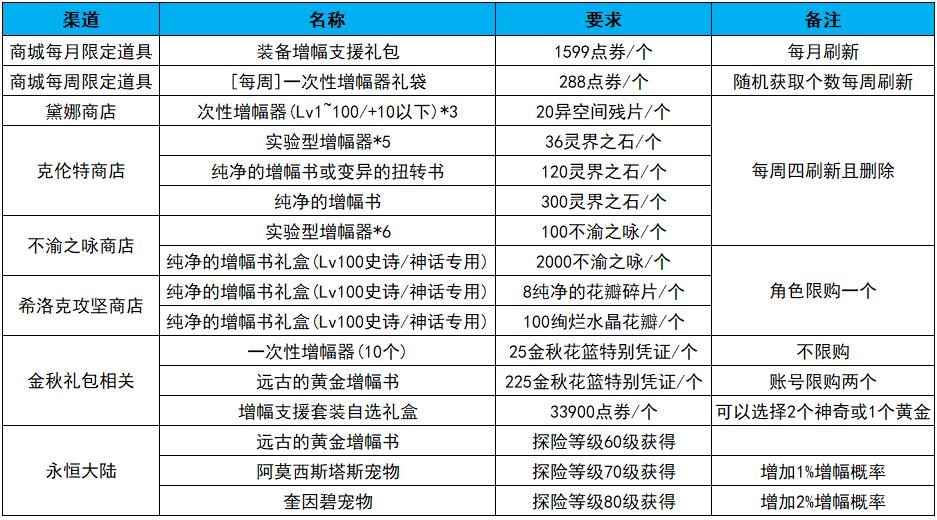 dnf买的史诗怎么增幅（dnf低成本增幅方式详解）