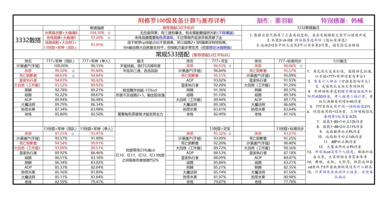 阿修罗100级史诗套装选择（阿修罗100级装备搭配详细推荐）