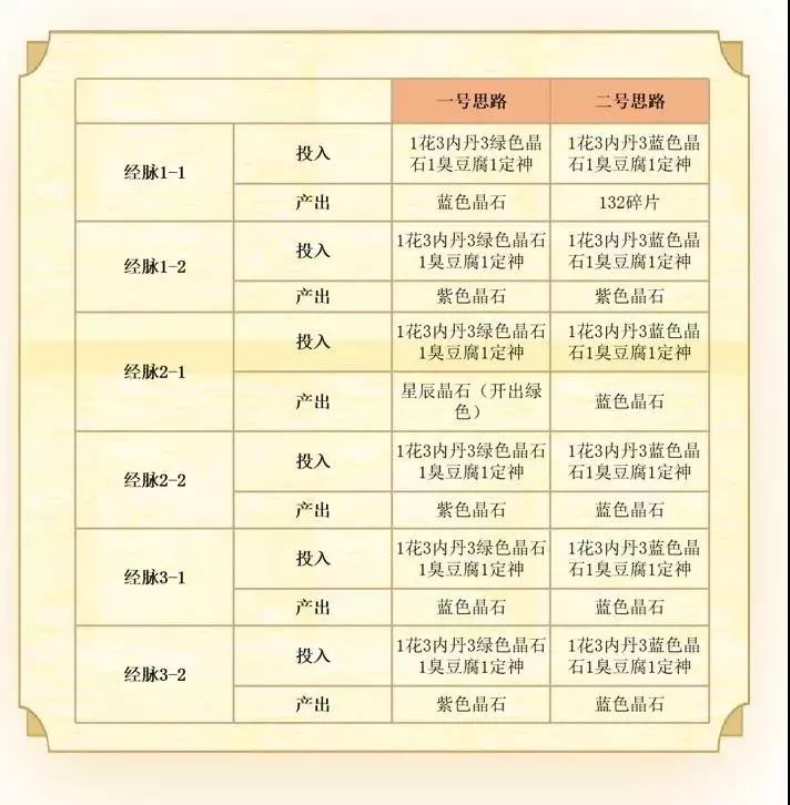 梦幻西游手游金色星辰晶石（梦幻西游手游星辰之路的奖励上限）