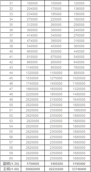 万国觉醒金将升星技巧（万国觉醒将领升阶详细介绍）