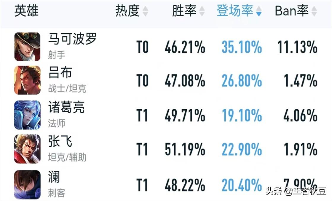 王者荣耀十大冷门英雄（王者冷门却厉害的英雄）