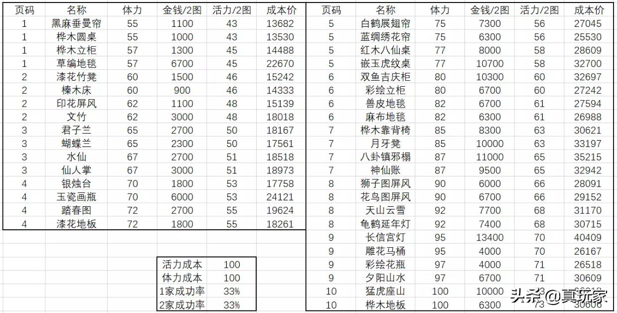 梦幻西游家具图纸配方（梦幻家具制作常识及技巧）