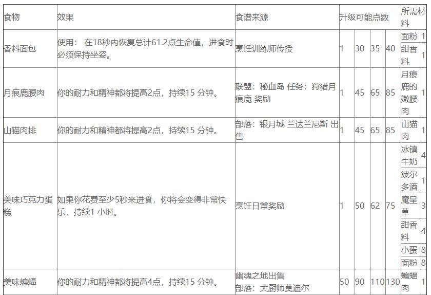 魔兽世界血鳞鲶鱼食谱（魔兽世界TBC烹饪汇总）