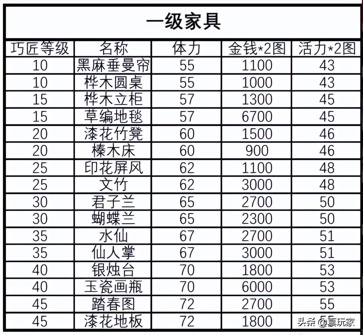 梦幻西游家具图纸配方（梦幻家具制作常识及技巧）