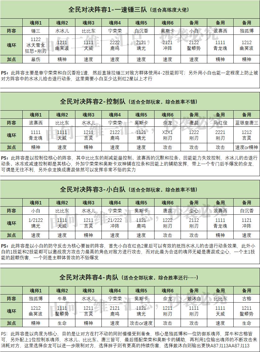 魂师对决平民队伍推荐（魂师对决全战斗场景阵容汇总）