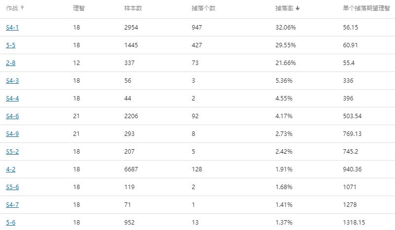 明日方舟哪个图刷材料最赚（明日方舟性价比最高的刷素材的图）