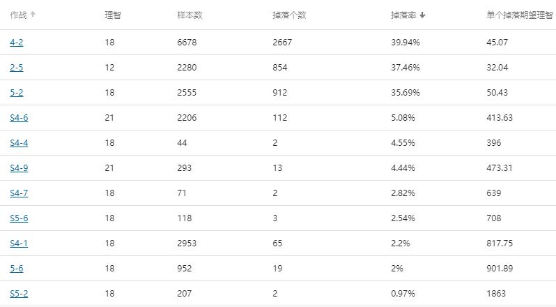 明日方舟哪个图刷材料最赚（明日方舟性价比最高的刷素材的图）
