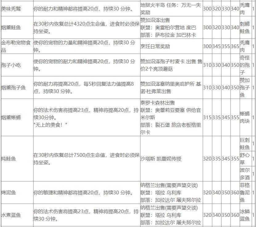 魔兽世界血鳞鲶鱼食谱（魔兽世界TBC烹饪汇总）