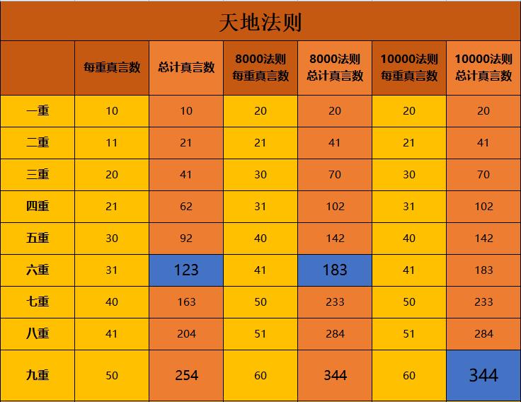 一念逍遥中的法道点怎么获得（一念逍遥五行法则攻略大全）