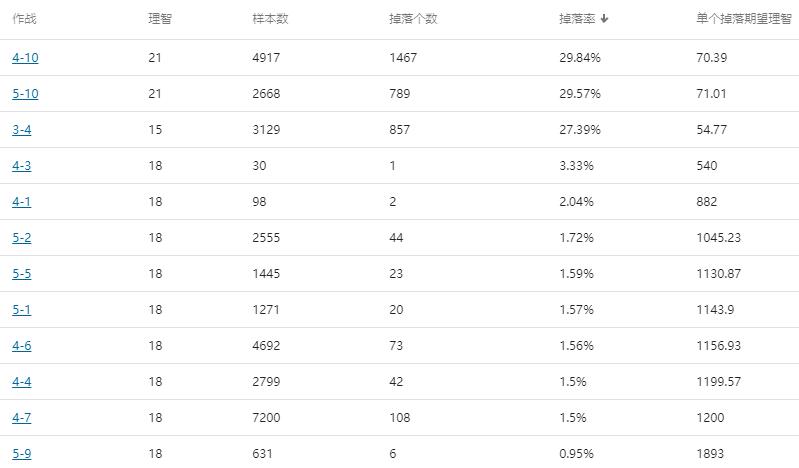 明日方舟哪个图刷材料最赚（明日方舟性价比最高的刷素材的图）