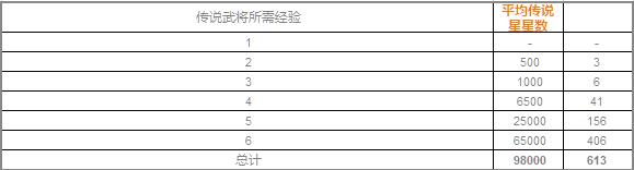 万国觉醒金将升星技巧（万国觉醒将领升阶详细介绍）