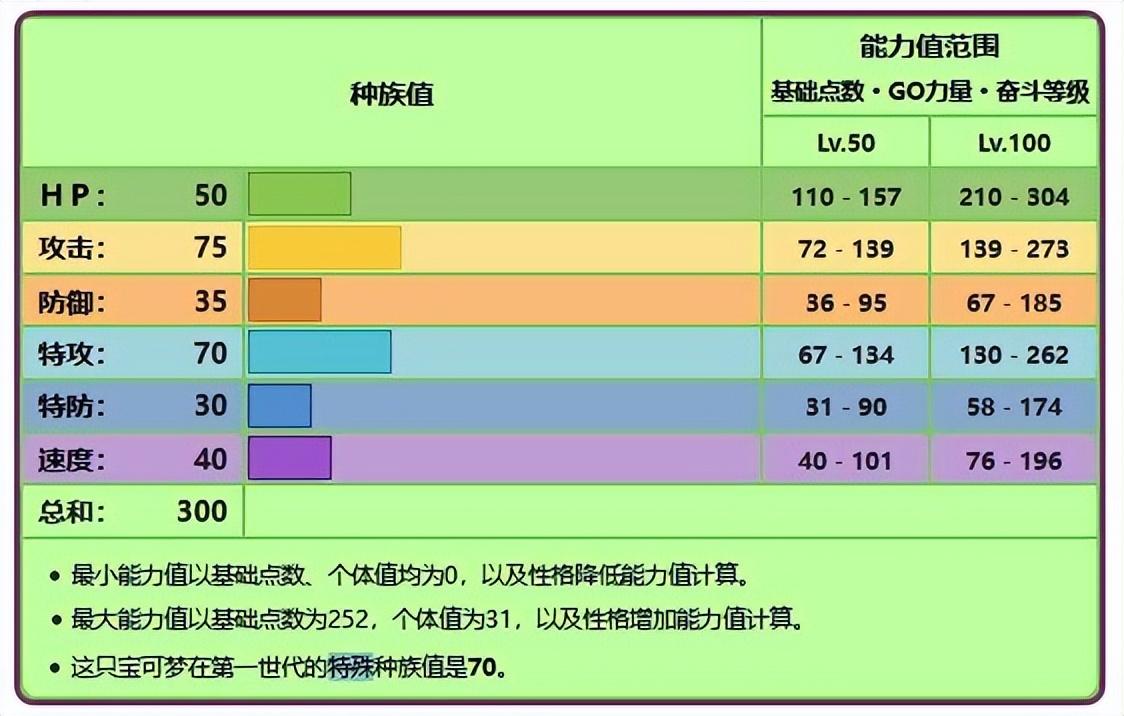 宝可梦喇叭芽几级进化（宝可梦喇叭芽怎么进化）